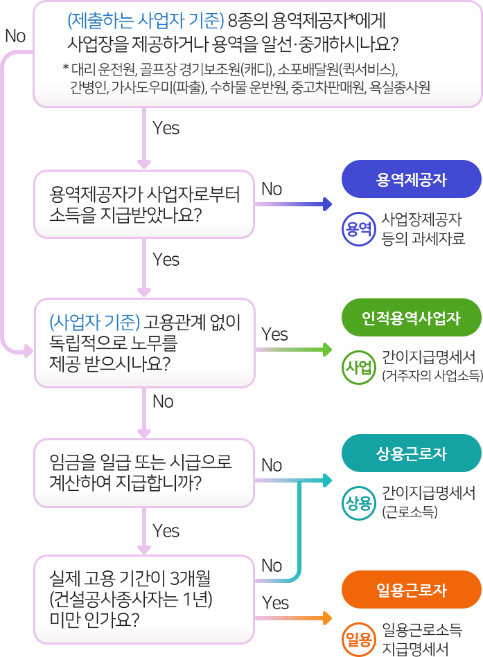 (제출하는 사업자 기준)8종의 용역제공자에게 사업장을 제공하거나 용역을 알선,중개하시나요?)(*대리 운전원, 골프장 경기보조원(캐디), 소포배달원(퀵서비스), 간병인, 가사도우미(파출), 수하물 운반원, 중고차판매원, 욕실종사원)
                         → Yes → 용역제공자가 사업자로부터 소득을 지급받았나요? → No → 용역제공자(사업장제공자 등의 과세자료) 

                        (제출하는 사업자 기준)8종의 용역제공자에게 사업장을 제공하거나 용역을 알선,중개하시나요?)(*대리 운전원, 골프장 경기보조원(캐디), 소포배달원(퀵서비스), 간병인, 가사도우미(파출), 수하물 운반원, 중고차판매원, 욕실종사원) 
                        → No → (사업자 기준) 고용관계 없이 독립적으로 노무를 제공 받으시나요? → No → 임금을 일급 또는 시급으로 계산하여 지급합니까? → Yes → 실제 고용 기간이 3개월(건설공사종사자는 1년) 미만 인가요? → Yes → 일용근로자(일용근로소득 지급명세서)

                        (제출하는 사업자 기준)8종의 용역제공자에게 사업장을 제공하거나 용역을 알선,중개하시나요?)(*대리 운전원, 골프장 경기보조원(캐디), 소포배달원(퀵서비스), 간병인, 가사도우미(파출), 수하물 운반원, 중고차판매원, 욕실종사원) 
                        → Yes → 용역제공자가 사업자로부터 소득을 지급받았나요? → Yes (사업자 기준) 고용관계 없이 독립적으로 노무를 제공 받으시나요? → No → 임금을 일급 또는 시급으로 계산하여 지급합니까? → Yes → 실제 고용 기간이 3개월(건설공사종사자는 1년) 미만 인가요? → Yes → 일용근로자(일용근로소득 지급명세서)

                        (제출하는 사업자 기준)8종의 용역제공자에게 사업장을 제공하거나 용역을 알선,중개하시나요?)(*대리 운전원, 골프장 경기보조원(캐디), 소포배달원(퀵서비스), 간병인, 가사도우미(파출), 수하물 운반원, 중고차판매원, 욕실종사원) 
                        → No → (사업자 기준) 고용관계 없이 독립적으로 노무를 제공 받으시나요? → No → 임금을 일급 또는 시급으로 계산하여 지급합니까? → Yes → 실제 고용 기간이 3개월(건설공사종사자는 1년) 미만 인가요? → No → 상용근로자(간이지급명세서(근로소득)

                        (제출하는 사업자 기준)8종의 용역제공자에게 사업장을 제공하거나 용역을 알선,중개하시나요?)(*대리 운전원, 골프장 경기보조원(캐디), 소포배달원(퀵서비스), 간병인, 가사도우미(파출), 수하물 운반원, 중고차판매원, 욕실종사원) 
                        → No → (사업자 기준) 고용관계 없이 독립적으로 노무를 제공 받으시나요? → No → 임금을 일급 또는 시급으로 계산하여 지급합니까? → No → 상용근로자(간이지급명세서(근로소득)

                        (제출하는 사업자 기준)8종의 용역제공자에게 사업장을 제공하거나 용역을 알선,중개하시나요?)(*대리 운전원, 골프장 경기보조원(캐디), 소포배달원(퀵서비스), 간병인, 가사도우미(파출), 수하물 운반원, 중고차판매원, 욕실종사원) 
                        → No → (사업자 기준) 고용관계 없이 독립적으로 노무를 제공 받으시나요? → Yes → 인적용역사업자(간이지급명세서(거주자의 사업소득))

                        (제출하는 사업자 기준)8종의 용역제공자에게 사업장을 제공하거나 용역을 알선,중개하시나요?)(*대리 운전원, 골프장 경기보조원(캐디), 소포배달원(퀵서비스), 간병인, 가사도우미(파출), 수하물 운반원, 중고차판매원, 욕실종사원) 
                        → Yes → 용역제공자가 사업자로부터 소득을 지급받았나요? → Yes (사업자 기준) 고용관계 없이 독립적으로 노무를 제공 받으시나요? → Yes → 인적용역사업자(간이지급명세서(거주자의 사업소득))

                        (제출하는 사업자 기준)8종의 용역제공자에게 사업장을 제공하거나 용역을 알선,중개하시나요?)(*대리 운전원, 골프장 경기보조원(캐디), 소포배달원(퀵서비스), 간병인, 가사도우미(파출), 수하물 운반원, 중고차판매원, 욕실종사원) 
                        → Yes → 용역제공자가 사업자로부터 소득을 지급받았나요? → Yes (사업자 기준) 고용관계 없이 독립적으로 노무를 제공 받으시나요? → No → 임금을 일급 또는 시급으로 계산하여 지급합니까? → No → 상용근로자(간이지급명세서(근로소득)

                        (제출하는 사업자 기준)8종의 용역제공자에게 사업장을 제공하거나 용역을 알선,중개하시나요?)(*대리 운전원, 골프장 경기보조원(캐디), 소포배달원(퀵서비스), 간병인, 가사도우미(파출), 수하물 운반원, 중고차판매원, 욕실종사원) 
                        → Yes → 용역제공자가 사업자로부터 소득을 지급받았나요? → Yes (사업자 기준) 고용관계 없이 독립적으로 노무를 제공 받으시나요? → No → 임금을 일급 또는 시급으로 계산하여 지급합니까? → Yes → 실제 고용 기간이 3개월(건설공사종사자는 1년) 미만 인가요? → No → 상용근로자(간이지급명세서(근로소득)