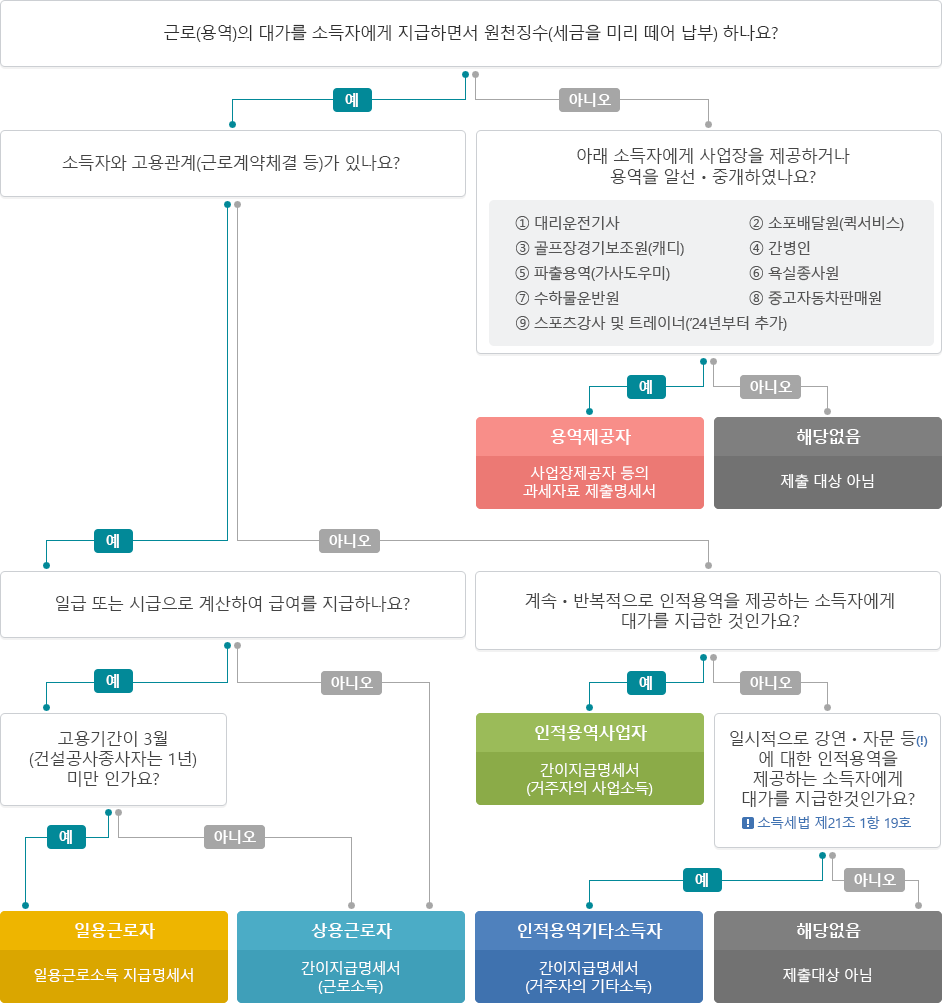 (일용ㆍ간이ㆍ용역) 소득자료 선택 체크리스트